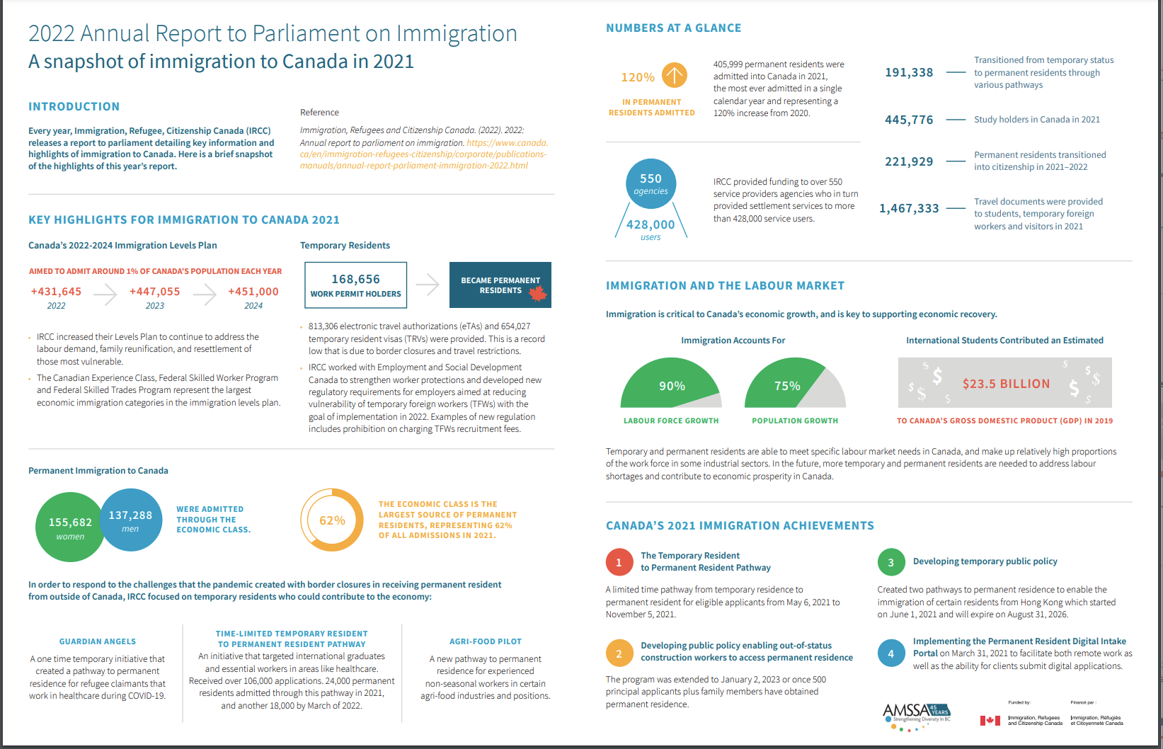 Featured image for 2022 Annual Report to Parliament on Immigration – A snapshot of immigration to Canada in 2021